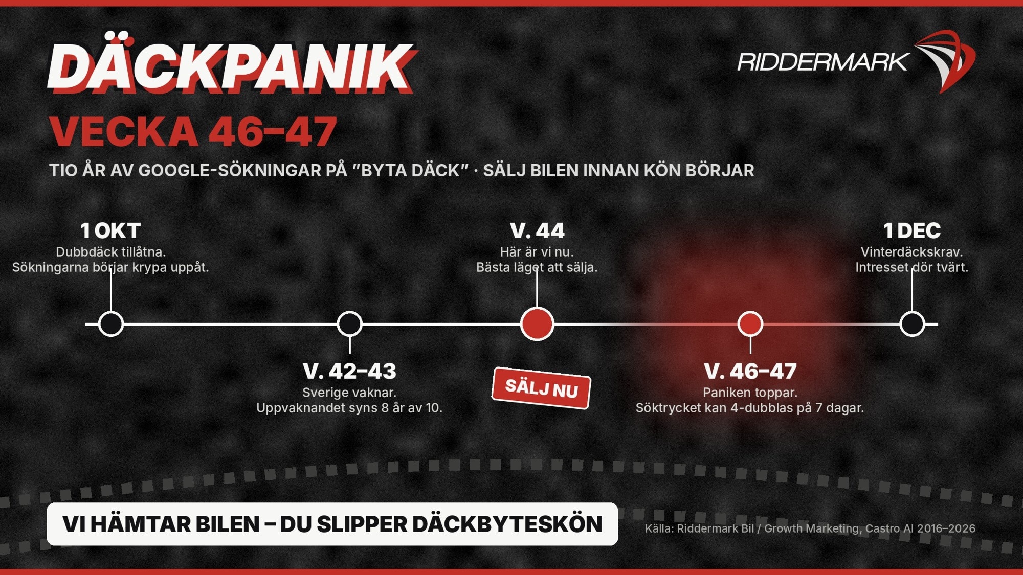 Funderar du på att sälja bilen? Gör det innan däckpaniken slår till