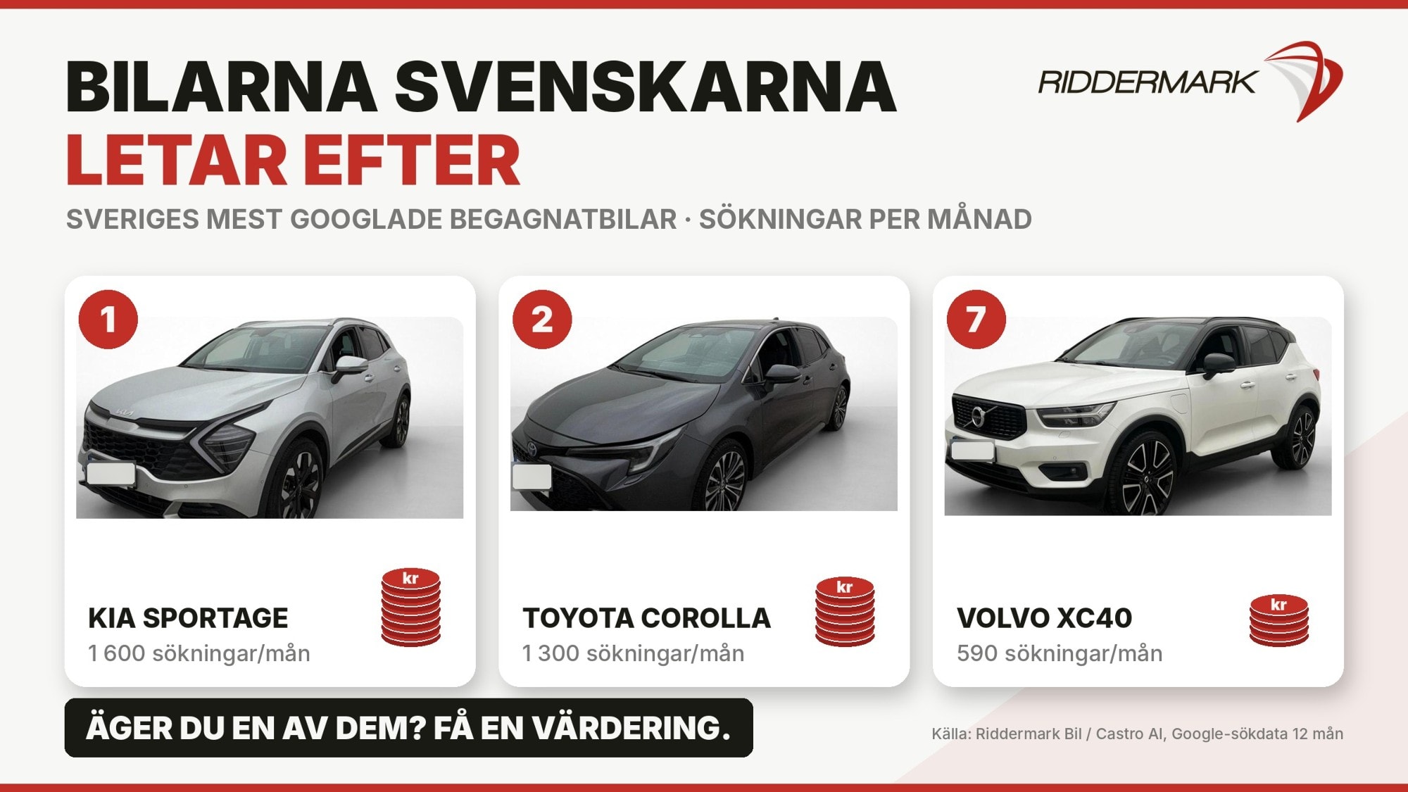 Äger du en Kia Sportage eller Toyota Corolla? Det är bilarna flest letar efter