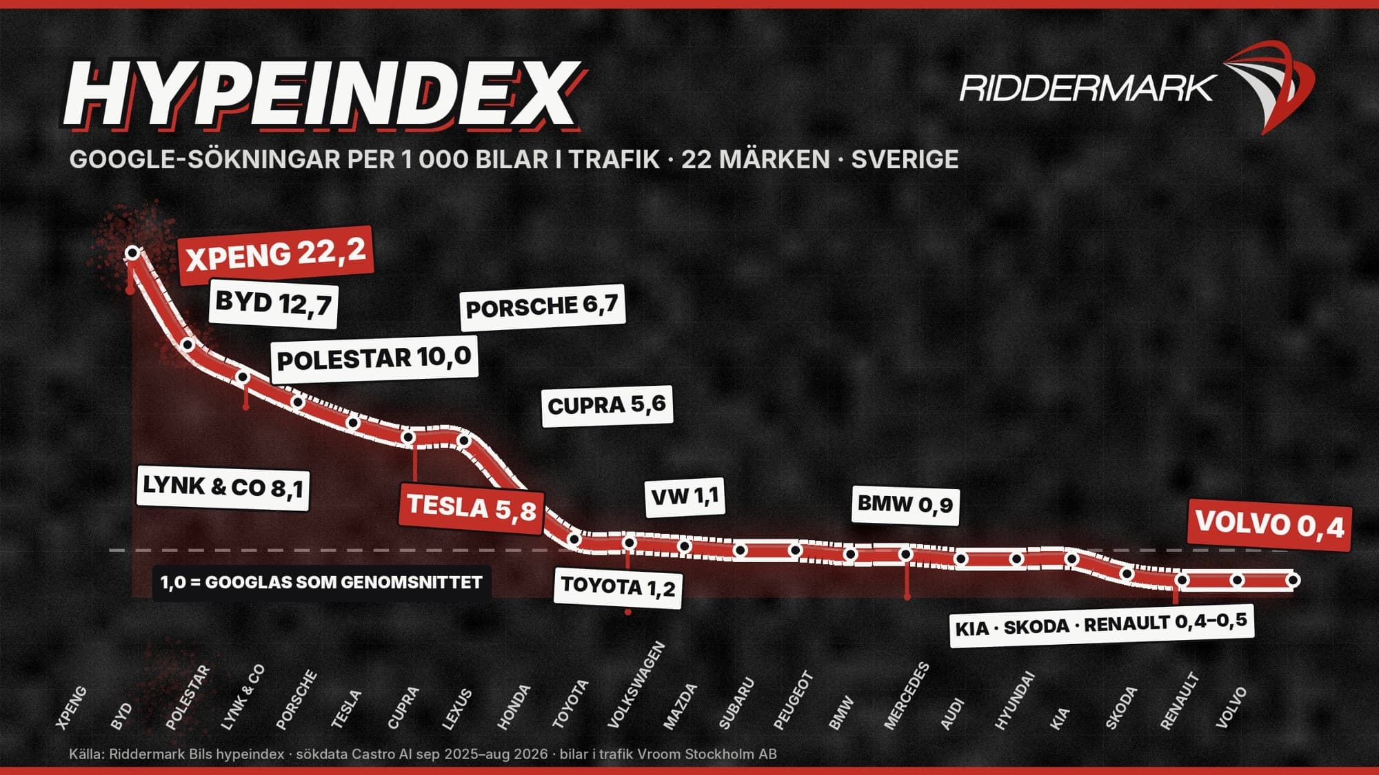Hypeindex: kinesiska märken googlas mest – Volvo minst
